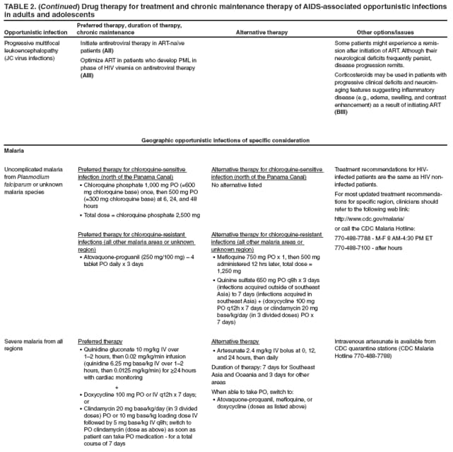 TABLE 2. (Continued) Drug therapy for treatment and chronic maintenance therapy of AIDS-associated opportunistic infections in adults and adolescents
Opportunistic infection
Preferred therapy, duration of therapy, chronic maintenance
Alternative therapy
Other options/issues
Progressive multifocal leukoencephalopathy (JC virus infections)
Initiate antiretroviral therapy in ART-nave patients (AII)
Optimize ART in patients who develop PML in phase of HIV viremia on antiretroviral therapy (AIII)
Some patients might experience a remission
after initiation of ART. Although their neurological deficits frequently persist, disease progression remits.
Corticosteroids may be used in patients with progressive clinical deficits and neuroimaging
features suggesting inflammatory disease (e.g., edema, swelling, and contrast enhancement) as a result of initiating ART (BIII)
Geographic opportunistic infections of specific consideration
Malaria
Uncomplicated malaria from Plasmodium falciparum or unknown malaria species
Preferred therapy for chloroquine-sensitive infection (north of the Panama Canal)
Chloroquine phosphate 1,000 mg PO (=600  mg chloroquine base) once, then 500 mg PO (=300 mg chloroquine base) at 6, 24, and 48 hours
Total dose = chloroquine phosphate 2,500 mg
Preferred therapy for chloroquine-resistant infections (all other malaria areas or unknown region)
Atovaquone-proguanil (250 mg/100 mg)  4  tablet PO daily x 3 days
Alternative therapy for chloroquine-sensitive infection (north of the Panama Canal)
No alternative listed
Alternative therapy for chloroquine-resistant infections (all other malaria areas or unknown region)
Mefloquine 750 mg PO x 1, then 500 mg  administered 12 hrs later, total dose = 1,250 mg
Quinine sulfate 650 mg PO q8h x 3 days  (infections acquired outside of southeast Asia) to 7 days (infections acquired in southeast Asia) + (doxycycline 100 mg PO q12h x 7 days or clindamycin 20 mg base/kg/day (in 3 divided doses) PO x 7 days)
Treatment recommendations for HIV-infected patients are the same as HIV non-infected patients.
For most updated treatment recommendations
for specific region, clinicians should refer to the following web link:
http://www.cdc.gov/malaria/
or call the CDC Malaria Hotline:
770-488-7788 - M-F 8 AM-4:30 PM ET
770-488-7100 - after hours
Severe malaria from all regions
Preferred therapy
Quinidine gluconate 10 mg/kg IV over  12 hours, then 0.02 mg/kg/min infusion (quinidine 6.25 mg base/kg IV over 12 hours, then 0.0125 mg/kg/min) for ≥24 hours with cardiac monitoring
+
Doxycycline 100 mg PO or IV q12h x 7 days;  or
Clindamycin 20 mg base/kg/day (in 3 divided  doses) PO or 10 mg base/kg loading dose IV followed by 5 mg base/kg IV q8h; switch to PO clindamycin (dose as above) as soon as patient can take PO medication - for a total course of 7 days
Alternative therapy
Artesunate 2.4 mg/kg IV bolus at 0, 12,  and 24 hours, then daily
Duration of therapy: 7 days for Southeast Asia and Oceania and 3 days for other areas
When able to take PO, switch to:
Atovaquone-proquanil, mefloquine, or  doxycycline (doses as listed above)
Intravenous artesunate is available from CDC quarantine stations (CDC Malaria Hotline 770-488-7788)