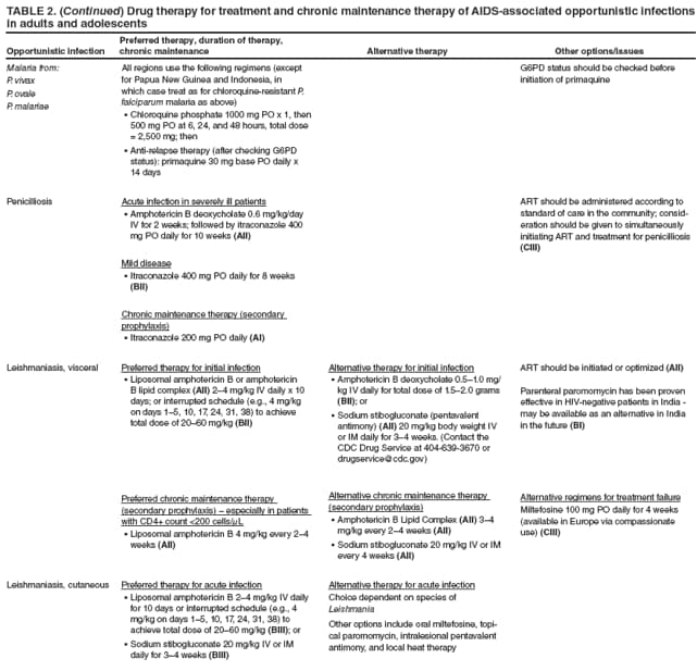 TABLE 2. (Continued) Drug therapy for treatment and chronic maintenance therapy of AIDS-associated opportunistic infections in adults and adolescents
Opportunistic infection
Preferred therapy, duration of therapy, chronic maintenance
Alternative therapy
Other options/issues
Malaria from:
P. vivax
P. ovale
P. malariae
All regions use the following regimens (except for Papua New Guinea and Indonesia, in which case treat as for chloroquine-resistant P. falciparum malaria as above)
Chloroquine phosphate 1000 mg PO x 1, then  500 mg PO at 6, 24, and 48 hours, total dose = 2,500 mg; then
Anti-relapse therapy (after checking G6PD  status): primaquine 30 mg base PO daily x 14 days
G6PD status should be checked before initiation of primaquine
Penicilliosis
Acute infection in severely ill patients
Amphotericin B deoxycholate 0.6 mg/kg/day  IV for 2 weeks; followed by itraconazole 400 mg PO daily for 10 weeks (AII)
Mild disease
Itraconazole 400 mg PO daily for 8 weeks  (BII)
Chronic maintenance therapy (secondary prophylaxis)
Itraconazole 200 mg PO daily  (AI)
ART should be administered according to standard of care in the community; consideration
should be given to simultaneously initiating ART and treatment for penicilliosis (CIII)
Leishmaniasis, visceral
Preferred therapy for initial infection
Liposomal amphotericin B or amphotericin  B lipid complex (AII) 24 mg/kg IV daily x 10 days; or interrupted schedule (e.g., 4 mg/kg on days 15, 10, 17, 24, 31, 38) to achieve total dose of 2060 mg/kg (BII)
Preferred chronic maintenance therapy (secondary prophylaxis)  especially in patients with CD4+ count <200 cells/μL
Liposomal amphotericin B 4 mg/kg every 24  weeks (AII)
Alternative therapy for initial infection
Amphotericin B deoxycholate 0.51.0 mg/ kg IV daily for total dose of 1.52.0 grams (BII); or
Sodium stibogluconate (pentavalent  antimony) (AII) 20 mg/kg body weight IV or IM daily for 34 weeks. (Contact the CDC Drug Service at 404-639-3670 or drugservice@cdc.gov)
Alternative chronic maintenance therapy (secondary prophylaxis)
Amphotericin B Lipid Complex  (AII) 34 mg/kg every 24 weeks (AII)
Sodium stibogluconate 20 mg/kg IV or IM  every 4 weeks (AII)
ART should be initiated or optimized (AII)
Parenteral paromomycin has been proven effective in HIV-negative patients in India - may be available as an alternative in India in the future (BI)
Alternative regimens for treatment failure
Miltefosine 100 mg PO daily for 4 weeks (available in Europe via compassionate use) (CIII)
Leishmaniasis, cutaneous
Preferred therapy for acute infection
Liposomal amphotericin B 24 mg/kg IV daily  for 10 days or interrupted schedule (e.g., 4 mg/kg on days 15, 10, 17, 24, 31, 38) to achieve total dose of 2060 mg/kg (BIII); or
Sodium stibogluconate 20 mg/kg IV or IM  daily for 34 weeks (BIII)
Alternative therapy for acute infection
Choice dependent on species of Leishmania
Other options include oral miltefosine, topical
paromomycin, intralesional pentavalent antimony, and local heat therapy