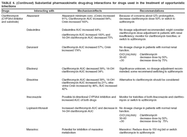 TABLE 6. (Continued) Substantial pharmacokinetic drug-drug interactions for drugs used in the treatment of opportunistic infections
Drugs
Interacting with
Mechanism/effects
Recommendations
Clarithromycin
(CYP3A4 inhibitor and substrate)
Atazanavir
Atazanavir minimum conc. (Cmin) increased 91%; Clarithromycin AUC increased 94%; Cmin increased 160%
Because of concerns about QTc prolongation, decrease clarithromycin dose 50% or switch to azithromycin
Delavirdine
Delavirdine AUC increased 44%;
clarithromycin AUC increased 100% and 14-OH clarithromycin AUC decreased 75%
No dosage adjustment recommended; might consider clarithromycin dose adjustment in patients with renal insufficiency; monitor for clarithromycin toxicities; or switch to azithromycin
Darunavir
Clarithomycin AUC increased 57%; Cmin increased 174%
No dosage change in patients with normal renal function.
CrCl (mL/min) Clarithromycin
30-60 decrease dose by 50%
<30 decrease dose by 75%
Efavirenz
Clarithromycin AUC decreased 39%; 14-OH clarithromycin AUC increased 34%
Significance unknown, no dosage adjustment recommended;
some recommend switching to azithromycin
Etravirine
Clarithromycin AUC decreased 39%, 14-OH clarithromycin AUC increased by 21%; etravirine
Cmin increased by 46%; AUC increased 42%
Alternative to clarithromycin should be considered
Itraconazole
Possible bi-directional CYP3A4 inhibition and increased AUC of both drugs
Monitor for toxicities of both itraconazole and clarithromycin
or switch to azithromycin
Lopinavir/ritonavir
Increased clarithromycin AUC and decrease in 14-OH clarithromycin AUC
No dosage change in patients with normal renal function.
CrCl (mL/min) Clarithromycin
30-60 decrease dose by 50%
<30 decrease dose by 75%
Maraviroc
Potential for inhibition of maraviroc
metabolism
Maraviroc: Reduce dose to 150 mg bid or switch clarithromycin to azithromycin