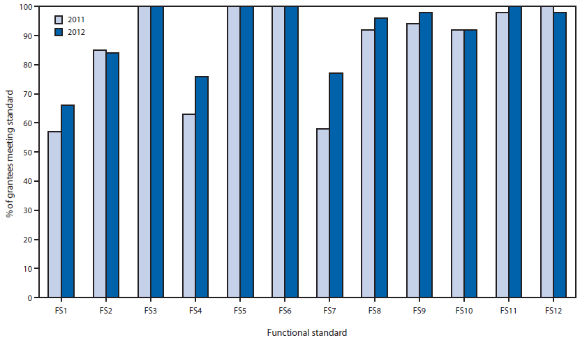 The figure above shows the percentage of U.S. immunization program grantees meeting National Vaccine Advisory Committee (NVAC) functional standards for immunization information systems (IIS) during 2011–2012. Functional standards for IIS were developed in 2001 and revised in 2007. The standards have been approved by NVAC for assessing IIS progress in meeting minimum function¬alities. Substantial progress has been made in meeting these functional standards since inception, and in 2012, eight of 12 functional standards had been met by ≥90% of grantees.