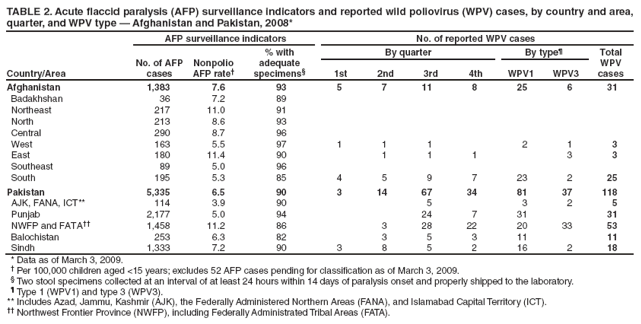 TABLE 2. Acute flaccid paralysis (AFP) surveillance indicators and reported wild poliovirus (WPV) cases, by country and area, quarter, and WPV type � Afghanistan and Pakistan, 2008*
Country/Area
AFP surveillance indicators
No. of reported WPV cases
No. of AFP cases
Nonpolio AFP rate�
% with
adequate specimens�
By quarter
By type�
Total WPV cases
1st
2nd
3rd
4th
WPV1
WPV3
Afghanistan
1,383
7.6
93
5
7
11
8
25
6
31
Badakhshan
36
7.2
89
Northeast
217
11.0
91
North
213
8.6
93
Central
290
8.7
96
West
163
5.5
97
1
1
1
2
1
3
East
180
11.4
90
1
1
1
3
3
Southeast
89
5.0
96
South
195
5.3
85
4
5
9
7
23
2
25
Pakistan
5,335
6.5
90
3
14
67
34
81
37
118
AJK, FANA, ICT**
114
3.9
90
5
3
2
5
Punjab
2,177
5.0
94
24
7
31
31
NWFP and FATA��
1,458
11.2
86
3
28
22
20
33
53
Balochistan
253
6.3
82
3
5
3
11
11
Sindh
1,333
7.2
90
3
8
5
2
16
2
18
* Data as of March 3, 2009.
� Per 100,000 children aged <15 years; excludes 52 AFP cases pending for classification as of March 3, 2009.
� Two stool specimens collected at an interval of at least 24 hours within 14 days of paralysis onset and properly shipped to the laboratory.
� Type 1 (WPV1) and type 3 (WPV3).
** Includes Azad, Jammu, Kashmir (AJK), the Federally Administered Northern Areas (FANA), and Islamabad Capital Territory (ICT).
�� Northwest Frontier Province (NWFP), including Federally Administrated Tribal Areas (FATA).