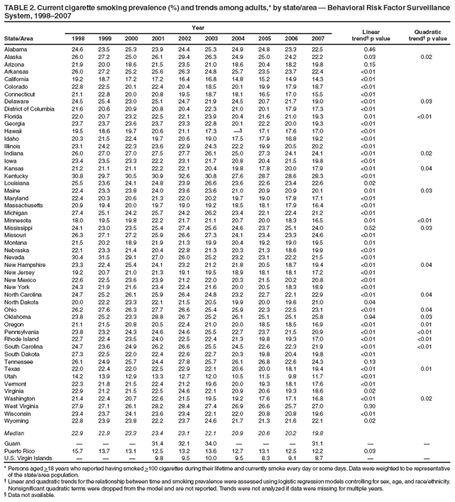 TABLE 2. Current cigarette smoking prevalence (%) and trends among adults,* by state/area  Behavioral Risk Factor Surveillance System, 19982007
Year
Linear trend p value
Quadratic trend p value
State/Area
1998
1999
2000
2001
2002
2003
2004
2005
2006
2007
Alabama
24.6
23.5
25.3
23.9
24.4
25.3
24.9
24.8
23.3
22.5
0.46
Alaska
26.0
27.2
25.0
26.1
29.4
26.3
24.9
25.0
24.2
22.2
0.03
0.02
Arizona
21.9
20.0
18.6
21.5
23.5
21.0
18.6
20.4
18.2
19.8
0.15
Arkansas
26.0
27.2
25.2
25.6
26.3
24.8
25.7
23.5
23.7
22.4
<0.01
California
19.2
18.7
17.2
17.2
16.4
16.8
14.8
15.2
14.9
14.3
<0.01
Colorado
22.8
22.5
20.1
22.4
20.4
18.5
20.1
19.9
17.9
18.7
<0.01
Connecticut
21.1
22.8
20.0
20.8
19.5
18.7
18.1
16.5
17.0
15.5
<0.01
Delaware
24.5
25.4
23.0
25.1
24.7
21.9
24.5
20.7
21.7
19.0
<0.01
0.03
District of Columbia
21.6
20.6
20.9
20.8
20.4
22.3
21.0
20.1
17.9
17.3
<0.01
Florida
22.0
20.7
23.2
22.5
22.1
23.9
20.4
21.6
21.0
19.3
0.01
<0.01
Georgia
23.7
23.7
23.6
23.7
23.3
22.8
20.1
22.2
20.0
19.3
<0.01
Hawaii
19.5
18.6
19.7
20.6
21.1
17.3

17.1
17.6
17.0
<0.01
Idaho
20.3
21.5
22.4
19.7
20.6
19.0
17.5
17.9
16.8
19.2
<0.01
Illinois
23.1
24.2
22.3
23.6
22.9
24.3
22.2
19.9
20.5
20.2
<0.01
Indiana
26.0
27.0
27.0
27.5
27.7
26.1
25.0
27.3
24.1
24.1
<0.01
0.02
Iowa
23.4
23.5
23.3
22.2
23.1
21.7
20.8
20.4
21.5
19.8
<0.01
Kansas
21.2
21.1
21.1
22.2
22.1
20.4
19.8
17.8
20.0
17.9
<0.01
0.04
Kentucky
30.8
29.7
30.5
30.9
32.6
30.8
27.6
28.7
28.6
28.3
<0.01
Louisiana
25.5
23.6
24.1
24.8
23.9
26.6
23.6
22.6
23.4
22.6
0.02
Maine
22.4
23.3
23.8
24.0
23.6
23.6
21.0
20.9
20.9
20.1
0.01
0.03
Maryland
22.4
20.3
20.6
21.3
22.0
20.2
19.7
19.0
17.8
17.1
<0.01
Massachusetts
20.9
19.4
20.0
19.7
19.0
19.2
18.5
18.1
17.9
16.4
<0.01
Michigan
27.4
25.1
24.2
25.7
24.2
26.2
23.4
22.1
22.4
21.2
<0.01
Minnesota
18.0
19.5
19.8
22.2
21.7
21.1
20.7
20.0
18.3
16.5
0.01
<0.01
Mississippi
24.1
23.0
23.5
25.4
27.4
25.6
24.6
23.7
25.1
24.0
0.52
0.03
Missouri
26.3
27.1
27.2
25.9
26.6
27.3
24.1
23.4
23.3
24.6
<0.01
Montana
21.5
20.2
18.9
21.9
21.3
19.9
20.4
19.2
19.0
19.5
0.01
Nebraska
22.1
23.3
21.4
20.4
22.8
21.3
20.3
21.3
18.6
19.9
<0.01
Nevada
30.4
31.5
29.1
27.0
26.0
25.2
23.2
23.1
22.2
21.5
<0.01
New Hampshire
23.3
22.4
25.4
24.1
23.2
21.2
21.8
20.5
18.7
19.4
<0.01
0.04
New Jersey
19.2
20.7
21.0
21.3
19.1
19.5
18.9
18.1
18.1
17.2
<0.01
New Mexico
22.6
22.5
23.6
23.9
21.2
22.0
20.3
21.5
20.2
20.8
<0.01
New York
24.3
21.9
21.6
23.4
22.4
21.6
20.0
20.5
18.3
18.9
<0.01
North Carolina
24.7
25.2
26.1
25.9
26.4
24.8
23.2
22.7
22.1
22.9
<0.01
0.04
North Dakota
20.0
22.2
23.3
22.1
21.5
20.5
19.9
20.0
19.6
21.0
0.04
Ohio
26.2
27.6
26.3
27.7
26.6
25.4
25.9
22.3
22.5
23.1
<0.01
0.04
Oklahoma
23.8
25.2
23.3
28.8
26.7
25.2
26.1
25.1
25.1
25.8
0.94
0.03
Oregon
21.1
21.5
20.8
20.5
22.4
21.0
20.0
18.5
18.5
16.9
<0.01
0.01
Pennsylvania
23.8
23.2
24.3
24.6
24.6
25.5
22.7
23.7
21.5
20.9
<0.01
<0.01
Rhode Island
22.7
22.4
23.5
24.0
22.5
22.4
21.3
19.8
19.3
17.0
<0.01
<0.01
South Carolina
24.7
23.6
24.9
26.2
26.6
25.5
24.5
22.6
22.3
21.9
<0.01
<0.01
South Dakota
27.3
22.5
22.0
22.4
22.6
22.7
20.3
19.8
20.4
19.8
<0.01
Tennessee
26.1
24.9
25.7
24.4
27.8
25.7
26.1
26.8
22.6
24.3
0.13
Texas
22.0
22.4
22.0
22.5
22.9
22.1
20.6
20.0
18.1
19.4
<0.01
0.01
Utah
14.2
13.9
12.9
13.3
12.7
12.0
10.5
11.5
9.8
11.7
<0.01
Vermont
22.3
21.8
21.5
22.4
21.2
19.6
20.0
19.3
18.1
17.6
<0.01
Virginia
22.9
21.2
21.5
22.5
24.6
22.1
20.9
20.6
19.3
18.6
0.02
Washington
21.4
22.4
20.7
22.6
21.5
19.5
19.2
17.6
17.1
16.8
<0.01
0.02
West Virginia
27.9
27.1
26.1
28.2
28.4
27.4
26.9
26.6
25.7
27.0
0.30
Wisconsin
23.4
23.7
24.1
23.6
23.4
22.1
22.0
20.8
20.8
19.6
<0.01
Wyoming
22.8
23.9
23.8
22.2
23.7
24.6
21.7
21.3
21.6
22.1
0.02
Median
22.9
22.8
23.3
23.4
23.1
22.1
20.9
20.6
20.2
19.8
Guam



31.4
32.1
34.0



31.1


Puerto Rico
15.7
13.7
13.1
12.5
13.2
13.6
12.7
13.1
12.5
12.2
0.03
U.S. Virgin Islands



9.8
9.5
10.0
9.5
8.3
9.1
8.7


* Persons aged >18 years who reported having smoked >100 cigarettes during their lifetime and currently smoke every day or some days. Data were weighted to be representative of the state/area population.
 Linear and quadratic trends for the relationship between time and smoking prevalence were assessed using logistic regression models controlling for sex, age, and race/ethnicity. Nonsignificant quadratic terms were dropped from the model and are not reported. Trends were not analyzed if data were missing for multiple years.
 Data not available.