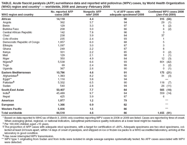 TABLE. Acute flaccid paralysis (AFP) surveillance data and reported wild poliovirus (WPV) cases, by World Health Organization (WHO) region and country* � worldwide, 2008 and January�February 2009
WHO region and country
No. reported AFP
cases 2008
Nonpolio AFP
rate� 2008
% of AFP cases with
adequate specimens� 2008
Confirmed WPV cases 2008
(Jan�Feb 2009)
African
14,118
4.4
90
915 (56)
Angola
362
3.7
94
29 (1)
Benin
129
3.3
97
6 (2)
Burkina Faso
208
3.0
86
6 (2)
Central African Republic
142
7.8
96
3
Chad
238
3.9
84
37
Cote d�Ivoire
235
2.4
93
1
Democratic Republic of Congo
1,957
6.0
88
5
Ethiopia
1,097
3.0
87
3
Ghana
249
2.2
87
8
Kenya
331
2.2
85
0 (2)
Mali
129
2.1
98
1 (1)
Niger
350
4.9
84
12 (3)
Nigeria�
5,538
6.6
93
801 (42)
Togo
69
2.4
99
3 (2)
Uganda
367
2.6
90
0 (1)
Eastern Mediterranean
10,786
4.6
91
175 (21)
Afghanistan�
1,383
8.2
92
31 (3)
Egypt**
1,116
3.8
94
�
Pakistan�
5,332
6.5
90
118 (7)
Sudan
540
2.8
94
26 (11)
South-East Asian
50,407
7.7
84
565 (14)
India�
45,489
9.7
84
559 (14)
Nepal
425
3.9
87
6
American
1,977
1.2
79
�
European
1,366
0.9
82
�
Western Pacific
5,836
1.5
86
�
Total worldwide
84,518
4.6
86
1,655 (91)
* Based on data reported to WHO as of March 3, 2009; only countries reporting WPV cases in 2008 or 2009 are listed. Cases are reported by time of onset. When averaging global, regional, or national indicators, suboptimal performance quality indicators at a lower level might be masked.
� Per 100,000 children aged <15 years.
� The proportion of AFP cases with adequate stool specimens, with a target for certification of >80%. Adequate specimens are two stool specimens, collected
at least 24 hours apart, within 14 days of onset of paralysis, and shipped on ice or frozen ice packs to a WHO-accredited laboratory, arriving at the laboratory in good condition.
� Has never interrupted WPV transmission.
** WPV type 1 originating from Sudan and from India were isolated in single sewage samples systematically tested. No AFP cases associated with WPV were detected.