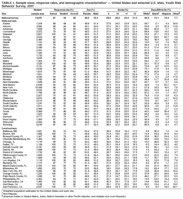TABLE 1. Sample sizes, response rates, and demographic characteristics*  United States and selected U.S. sites, Youth Risk
Behavior Survey, 2007
Student Response rate (%) Sex (%) Grade (%) Race/Ethnicity (%)
Site sample size School Student Overall Female Male 9 10 11 12 White Black Hispanic Other
National survey 14,041 81 84 68 49.5 50.5 29.0 26.2 23.4 21.3 60.3 15.1 16.9 7.7
State surveys
Alaska 1,318 88 68 60 48.6 51.4 27.8 26.2 23.8 22.0 58.7 2.1 4.3 34.9
Arizona 3,095 98 84 82 49.1 50.9 27.5 26.1 23.2 22.5 50.6 3.3 35.3 10.8
Arkansas 1,608 76 84 64 49.0 51.0 27.6 26.7 24.3 21.1 69.2 22.9 5.7 2.3
Connecticut 2,072 78 78 61 49.0 51.0 27.0 25.4 24.6 22.4 68.9 13.6 14.0 3.5
Delaware 2,627 100 81 81 48.5 51.5 31.5 26.2 21.8 20.2 53.3 27.1 10.3 9.3
Florida 4,523 85 72 61 49.4 50.6 29.8 26.3 23.4 20.2 49.2 23.3 22.7 4.8
Georgia 2,465 92 89 81 49.9 50.1 31.5 26.2 22.6 19.5 49.2 39.3 6.5 4.9
Hawaii 1,191 96 63 60 47.7 52.3 29.8 25.0 24.4 20.6 13.0 0.5 7.5 79.0
Idaho 1,440 79 84 66 48.4 51.6 26.9 25.6 24.2 22.8 84.4 0.4 11.4 3.7
Illinois 2,438 83 79 66 49.6 50.4 28.2 25.9 23.7 22.0 61.3 17.4 16.0 5.2
Indiana 2,331 75 84 63 49.4 50.6 28.5 26.0 23.8 21.5 81.0 11.4 4.8 2.8
Iowa 1,440 74 81 60 49.1 50.9 24.3 25.6 25.1 24.9 88.3 2.5 4.2 5.0
Kansas 1,733 83 92 76 48.5 51.5 26.8 25.6 24.4 22.8 76.5 8.0 9.8 5.7
Kentucky 3,595 69 87 60 49.2 50.8 30.2 25.9 22.5 21.2 86.6 9.9 1.7 1.8
Maine 1,324 77 78 60 48.8 51.2 26.3 25.3 24.2 23.9 94.2 0.7 2.2 2.9
Maryland 1,528 100 63 63 49.6 50.4 28.9 25.4 23.5 22.1 50.1 37.3 6.9 5.7
Massachusetts 3,131 87 85 73 49.3 50.7 27.5 25.3 24.4 22.5 72.8 8.5 12.5 6.2
Michigan 3,532 80 82 65 49.4 50.6 29.5 26.3 23.3 20.8 75.1 17.9 3.4 3.5
Mississippi 1,614 78 81 63 51.2 48.8 31.5 26.4 22.2 19.7 46.3 50.8 1.6 1.3
Missouri 1,561 77 83 64 49.3 50.7 28.3 25.6 23.6 22.4 77.9 17.4 1.9 2.7
Montana 4,030 94 81 76 48.8 51.2 27.0 25.3 24.5 22.8 85.7 0.3 2.2 11.9
Nevada 1,783 98 64 63 48.9 51.1 34.1 27.7 20.3 17.6 48.4 11.7 30.4 9.6
New Hampshire 1,638 84 81 68 49.0 51.0 27.2 25.0 24.6 22.7 93.7 0.7 2.7 2.9
New Mexico 2,638 92 65 60 49.5 50.5 30.3 27.3 22.6 19.4 32.8 1.4 50.7 15.1
New York 13,439 86 72 62 49.8 50.2 28.8 26.8 22.8 21.2 57.9 18.3 16.0 7.8
North Carolina 3,506 78 83 64 49.6 50.4 30.3 25.9 23.1 20.4 58.5 31.9 6.4 3.3
North Dakota 1,768 95 86 82 48.7 51.3 25.6 25.4 24.6 24.2 87.2 0.4 1.7 10.7
Ohio 2,527 75 81 61 49.2 50.8 28.3 25.5 23.6 22.3 76.3 11.9 5.6 6.3
Oklahoma 2,612 86 80 69 48.7 51.3 28.7 25.9 23.7 21.6 61.0 10.6 4.1 24.2
Rhode Island 2,210 88 75 66 49.8 50.2 28.0 25.9 24.0 21.6 70.9 8.7 16.7 3.7
South Carolina 1,241 76 87 66 49.4 50.6 33.0 26.7 20.4 19.7 53.2 40.9 3.4 2.5
South Dakota 1,611 92 87 80 49.1 50.9 27.2 25.8 23.9 22.8 82.8 0.5 2.0 14.6
Tennessee 2,069 85 81 69 49.3 50.7 29.3 26.4 23.5 20.5 70.9 24.4 2.7 2.0
Texas 3,389 77 86 66 49.0 51.0 31.2 25.8 22.6 20.4 42.0 14.8 39.4 3.7
Utah 1,976 92 69 63 48.7 51.3 25.5 24.9 24.8 23.3 84.2 0.4 10.0 5.5
Vermont 6,777 100 74 74 47.9 52.1 25.2 25.0 24.8 24.1 94.7 0.5 1.8 2.9
West Virginia 1,393 97 77 75 48.9 51.1 28.6 25.6 23.4 22.0 93.8 4.5 0.7 1.0
Wisconsin 2,094 86 85 73 48.6 51.4 25.6 24.7 25.2 24.1 80.2 9.3 5.4 5.0
Wyoming 2,244 87 83 72 47.7 52.3 26.4 27.2 23.6 22.7 86.3 0.9 8.1 4.7
Local surveys
Baltimore, MD 1,927 83 70 63 52.4 47.6 36.9 25.8 19.4 17.2 6.8 90.4 1.2 1.6
Boston, MA 1,899 100 71 71 49.8 50.2 31.9 19.5 23.0 25.5 14.4 44.3 31.9 9.4
Broward County, FL 1,347 89 78 70 49.4 50.6 28.4 26.1 23.8 21.6 33.8 36.5 24.4 5.3
Charlotte-Mecklenburg, NC 1,484 100 80 80 50.3 49.7 34.7 24.3 21.5 19.1 38.8 44.8 10.0 6.4
Chicago, IL 1,118 96 72 70 52.0 48.0 32.6 26.2 21.3 19.5 10.2 49.6 35.3 4.9
Dallas, TX 1,134 100 72 72 51.0 49.0 35.3 24.4 21.9 18.3 6.3 34.4 55.3 4.0
DeKalb County, GA 2,197 100 83 83 49.9 50.1 31.3 24.1 23.0 21.3 9.5 80.1 5.2 5.2
Detroit, MI 1,988 100 70 70 51.4 48.6 36.2 26.4 19.2 17.8 1.5 94.2 3.1 1.1
District of Columbia 1,732 96 62 60 50.5 49.5 28.7 29.0 24.6 17.3 1.7 84.2 10.4 3.7
Hillsborough County, FL 1,606 100 73 73 51.6 48.4 29.7 25.0 24.0 21.2 44.9 22.0 25.5 7.6
Houston, TX 1,828 93 69 64 49.9 50.1 33.3 25.5 21.1 19.8 11.7 30.7 53.5 4.1
Los Angeles, CA 1,118 100 60 60 48.8 51.2 33.9 26.7 23.0 16.3 8.6 12.0 71.9 7.6
Memphis, TN 1,172 97 77 75 51.3 48.7 31.6 25.9 22.3 20.2 8.6 87.4 1.7 2.3
Miami-Dade County, FL 2,305 100 90 90 49.1 50.9 28.1 27.7 22.4 21.1 9.6 27.4 60.5 2.5
Milwaukee, WI 1,892 100 70 70 50.2 49.8 34.0 23.6 24.3 17.8 14.2 63.4 17.1 5.2
New York City, NY 9,080 98 70 68 51.4 48.6 33.3 29.1 19.7 17.8 13.8 35.6 34.2 16.4
Orange County, FL 1,226 100 82 82 50.1 49.9 27.3 26.8 23.8 21.5 37.6 26.2 29.6 6.6
Palm Beach County, FL 1,839 91 72 66 49.9 50.1 27.4 24.7 23.4 21.5 46.2 27.1 20.3 6.5
Philadelphia, PA 2,450 94 76 71 56.1 43.9 32.7 25.5 23.1 18.5 12.9 54.2 18.4 14.6
San Bernardino, CA 1,365 100 82 82 50.1 49.9 45.3 23.1 17.8 13.7 14.6 18.6 61.7 5.1
San Diego, CA 1,542 91 89 80 48.8 51.2 30.1 27.6 22.8 19.5 26.2 13.4 41.4 19.0
San Francisco, CA 2,587 100 77 77 48.9 51.1 28.3 25.3 22.7 23.5 8.0 9.4 18.5 64.1
* Weighted population estimates for the United States and each site.
 Non-Hispanic.
 American Indian or Alaska Native, Asian, Native Hawaiian or other Pacific Islander, and multiple race (non-Hispanic).