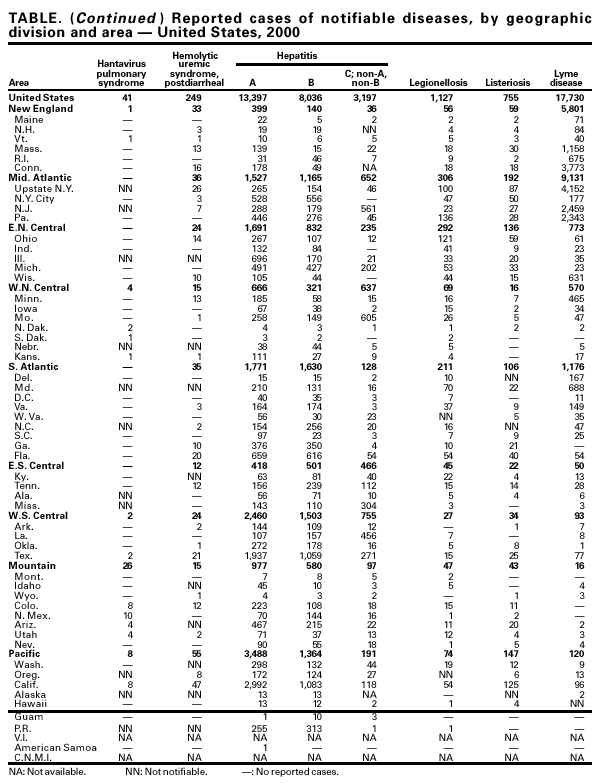 Table continued