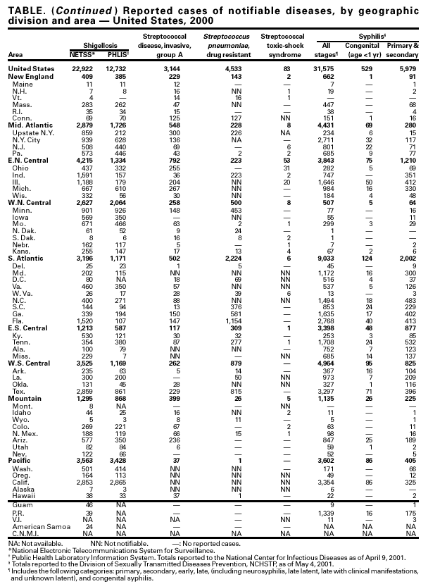 Table continued