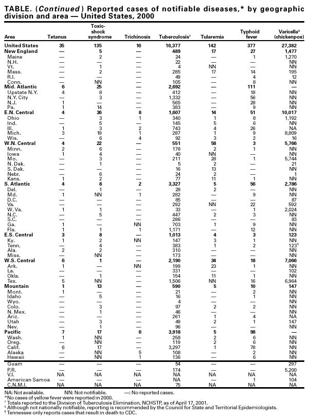 Table continued