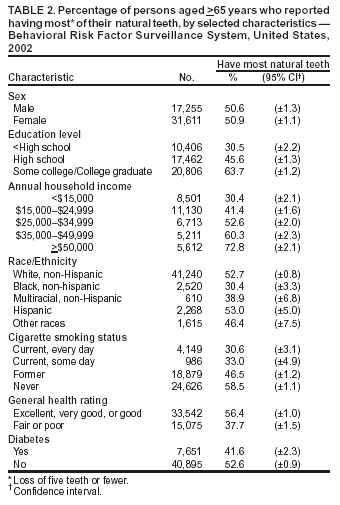 Table 2