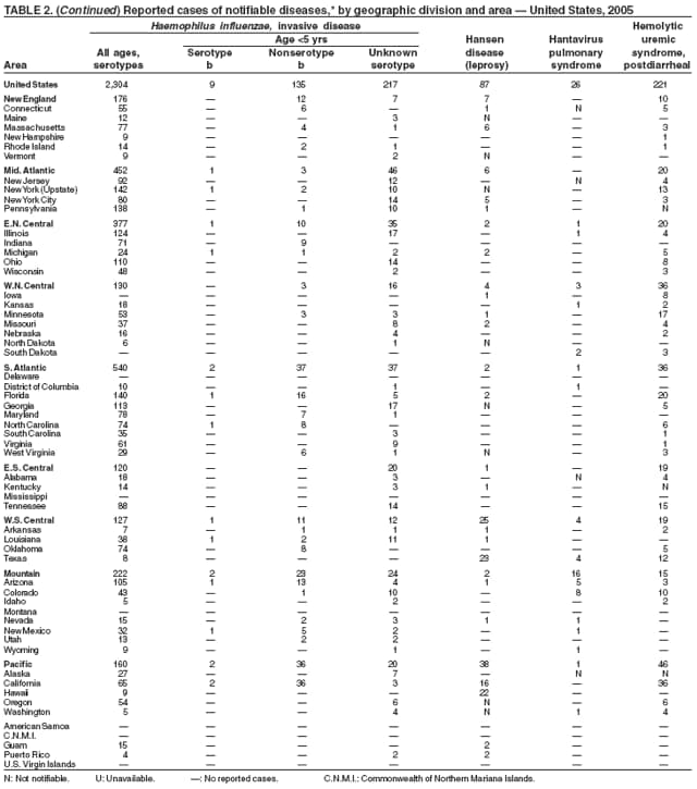 Table 2