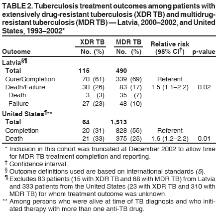 Table 2