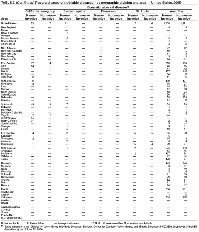 Table 2