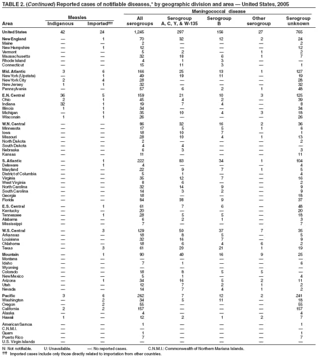 Table 2