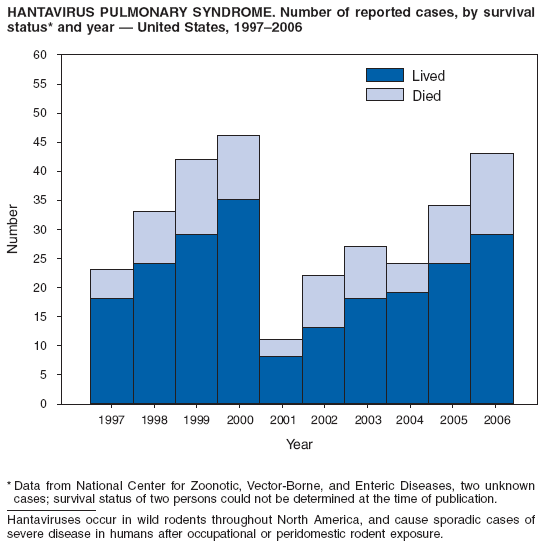 HANTAVIRUS PULMONARY SYNDROME. Number of reported cases, by survival
status* and year  United States, 19972006