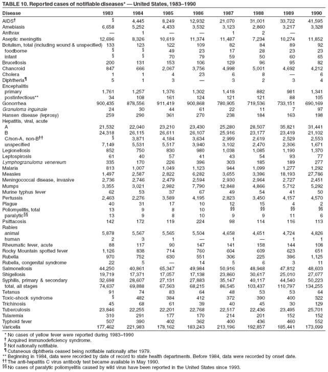 TABLE 10. Reported cases of notifiable diseases*  United States, 19831990