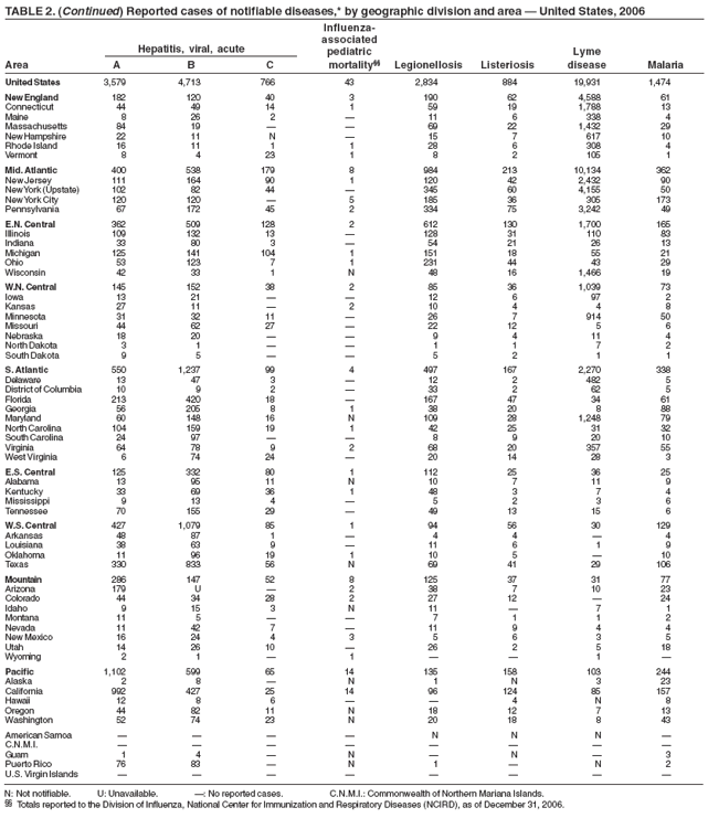 TABLE 2. (Continued) Reported cases of notifiable diseases,* by geographic division and area  United States, 2006