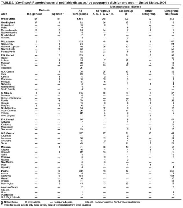 TABLE 2. (Continued) Reported cases of notifiable diseases,* by geographic division and area  United States, 2006