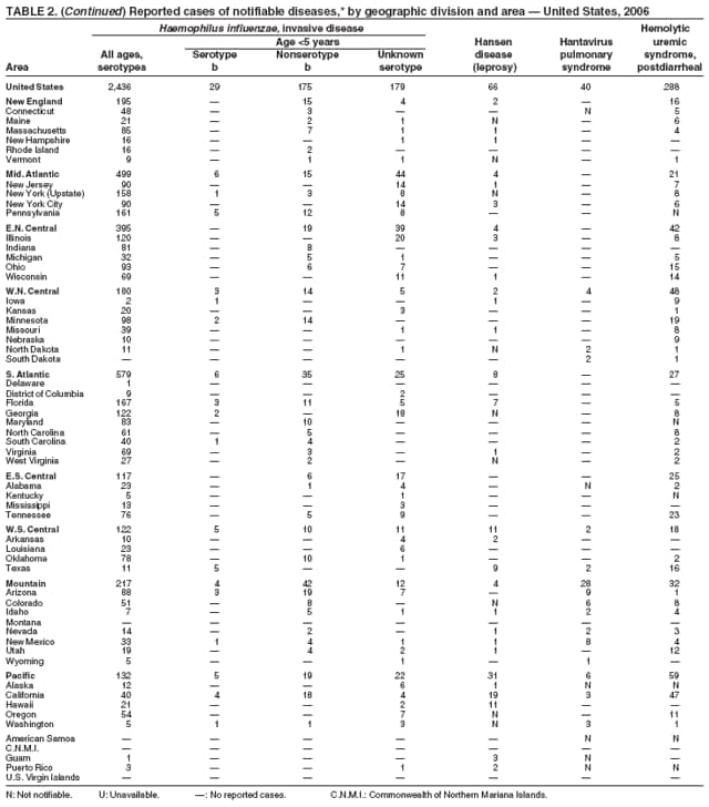 Table 2