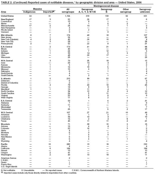 Table 2