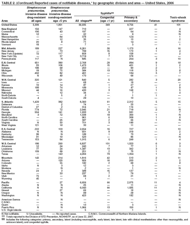 Table 2