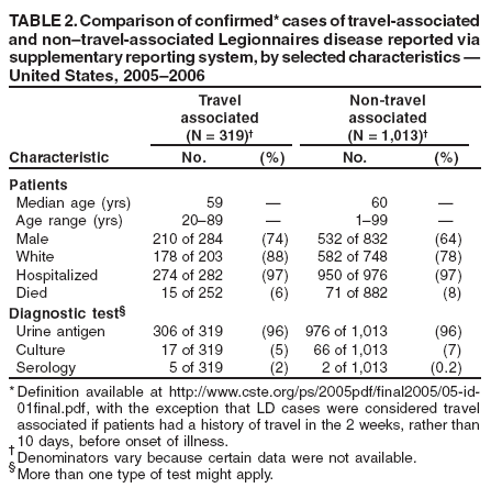 Table 2