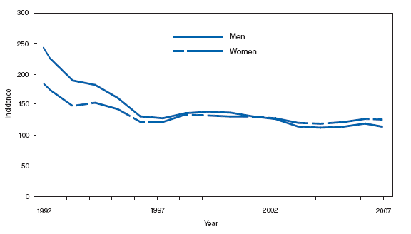 Gonorrhea. Incidence,* by sex --- United States, 1992--2007