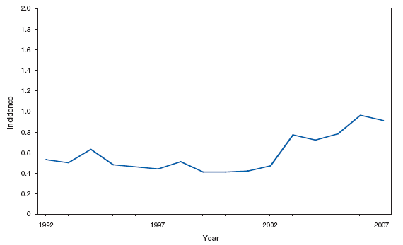 Legionellosis. Incidence, * by year --- United States, 1992--2007