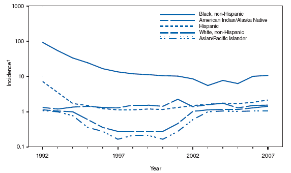 Syphilis, Primary and Secondary. Incidence,* by race/ethnicity --- United States, 1992--2007