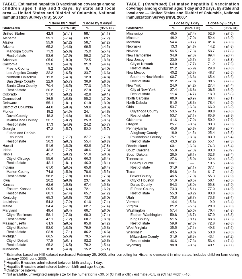 TABLE. Estimated hepatitis B vaccination coverage among TABLE. (Continued) Estimated hepatitis B vaccination children aged 1 day and 3 days, by state and local coverage among children aged 1 day and 3 days, by state and area  United States and District of Columbia, National local area  United States and District of Columbia, National Immunization Survey (NIS), 2006* Immunization Survey (NIS), 2006*
1 dose by 1 day 1 dose by 3 days 1 dose by 1 day 1 dose by 3 days State/Area % (95% CI) % (95% CI) State/Area % (95% CI) % (95% CI)
United States 42.8 (1.1) 50.1 (1.1) Mississippi 48.5 (7.4) 52.9 (7.5) Alabama 59.1 (7.4) 69.1 (7.2) Missouri 48.2 (7.0) 52.4 (6.9) Alaska 55.9 (7.2) 58.7 (7.2) Montana 54.4 (6.7) 61.4 (6.6) Arizona 65.2 (4.6) 69.5 (4.5) Nebraska 13.3 (4.6) 14.2 (4.6) Maricopa County 71.3 (5.6) 75.0 (5.4) Nevada 56.5 (7.3) 56.7 (7.3) Rest of state 53.6 (7.9) 59.2 (7.9) New Hampshire 34.8 (7.3) 69.4 (6.7) Arkansas 65.0 (9.3) 72.5 (8.8) New Jersey 23.0 (5.7) 31.4 (6.3) California 29.0 (4.3) 31.3 (4.4) City of Newark 64.0 (7.7) 71.2 (7.6) Fresno County 8.2 (3.9) 9.1 (4.0) Rest of state 21.2 (5.9) 29.6 (6.6) Los Angeles County 32.2 (6.5) 33.7 (6.6) New Mexico 40.2 (5.3) 46.7 (5.5) Northern California 11.3 (4.3) 12.9 (4.6) Southern New Mexico 60.7 (6.8) 65.4 (6.6) San Diego County 22.9 (5.7) 30.9 (6.3) Rest of state 31.2 (7.0) 38.5 (7.3) Santa Clara County 70.4 (6.5) 77.0 (5.9) New York 24.0 (4.2) 27.4 (4.4) Rest of state 26.2 (7.1) 27.8 (7.3) City of New York 37.4 (6.8) 38.5 (6.9) Colorado 37.0 (9.2) 42.6 (9.1) Rest of state 11.4 (4.7) 16.9 (5.3) Connecticut 36.5 (6.8) 55.2 (7.0) North Carolina 68.0 (6.9) 80.4 (6.1) Delaware 55.1 (8.1) 61.8 (8.0) North Dakota 51.5 (6.3) 76.4 (5.9) District of Columbia 44.0 (6.8) 59.6 (6.3) Ohio 53.7 (6.3) 66.0 (6.2) Florida 18.2 (4.0) 24.1 (4.6) Cuyahoga County 53.5 (7.1) 66.6 (6.6) Duval County 18.3 (4.8) 19.6 (4.9) Rest of state 53.7 (7.1) 65.9 (6.9) Miami-Dade County 22.7 (6.2) 25.3 (6.5) Oklahoma 41.6 (7.2) 50.2 (7.0) Rest of state 17.3 (4.9) 24.2 (5.7) Oregon 25.7 (6.5) 33.3 (7.0) Georgia 47.2 (5.7) 52.2 (5.7) Pennsylvania 45.8 (5.6) 56.8 (5.7) Fulton and DeKalb Allegheny County 18.0 (4.5) 25.4 (5.5) counties 33.1 (7.7) 37.7 (7.9) Philadelphia County 75.1 (6.3) 83.9 (5.4) Rest of state 50.3 (6.7) 55.4 (6.8) Rest of state 43.3 (7.2) 55.1 (7.3) Hawaii 51.6 (8.0) 62.6 (7.8) Rhode Island 60.1 (6.3) 74.3 (5.4) Idaho 42.3 (7.2) 48.6 (7.3) South Carolina 55.8 (7.0) 63.0 (6.9) Illinois 45.7 (6.2) 51.6 (6.3) South Dakota 26.5 (6.1) 32.6 (6.4) City of Chicago 55.6 (6.7) 66.3 (6.4) Tennessee 27.6 (5.9) 32.4 (6.2) Rest of state 42.1 (8.1) 46.3 (8.1) Shelby County NA**  10.5 (4.9) Indiana 61.0 (6.5) 65.6 (6.4) Rest of state 31.9 (7.1) 37.1 (7.5) Marion County 74.8 (5.9) 78.6 (5.5) Texas 54.8 (4.3) 61.7 (4.2) Rest of state 58.2 (7.8) 63.0 (7.6) Bexar County 46.5 (7.9) 55.3 (7.9) Iowa 20.2 (6.8) 23.1 (7.0) City of Houston 51.0 (6.5) 56.1 (6.5) Kansas 62.6 (5.8) 67.4 (5.6) Dallas County 54.3 (8.0) 55.8 (7.9) Eastern Kansas 69.5 (6.4) 72.1 (6.2) El Paso County 73.3 (5.1) 77.0 (4.9) Rest of state 60.1 (7.4) 65.7 (7.2) Rest of state 55.3 (6.2) 63.6 (6.0) Kentucky 65.3 (6.6) 73.8 (6.0) Utah 70.6 (6.7) 73.6 (6.4) Louisiana 54.3 (7.2) 61.0 (7.1) Vermont 14.4 (5.8) 19.9 (6.4) Maine 34.4 (7.8) 62.7 (7.4) Virginia 21.2 (5.5) 28.0 (6.0) Maryland 48.4 (6.4) 68.7 (6.0) Washington 57.4 (5.0) 70.4 (4.6) City of Baltimore 58.1 (7.6) 68.3 (7.1) Eastern Washington 59.8 (6.7) 67.9 (6.3) Rest of state 47.1 (7.2) 68.7 (6.8) King County 51.5 (8.1) 66.6 (7.6) Massachusetts 61.9 (6.5) 85.6 (4.2) Rest of state 59.8 (7.3) 72.8 (6.6) City of Boston 53.0 (6.5) 79.9 (5.6) West Virginia 35.5 (7.1) 49.6 (7.5) Rest of state 62.9 (7.1) 86.2 (4.6) Wisconsin 43.5 (6.0) 53.6 (6.0) Michigan 66.5 (5.9) 79.5 (4.9) Milwaukee County 31.9 (6.9) 43.1 (7.2) City of Detroit 77.5 (6.1) 82.2 (5.6) Rest of state 46.6 (7.3) 56.4 (7.4) Rest of state 65.2 (6.5) 79.2 (5.4) Wyoming 36.9 (6.5) 40.1 (6.7)
Minnesota 12.8 (4.9) 15.2 (5.1)
* Estimates based on NIS dataset rereleased February 25, 2008, after correcting for Hispanic overcount in nine states; includes children born during January 2003June 2005.
 Hepatitis B vaccine administered between birth and age 1 day.  Hepatitis B vaccine administered between birth and age 3 days.  Confidence interval.
** Not available; unweighted sample size for the numerator is <30, or (CI half width) / estimate >0.5, or (CI half width) >10.