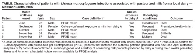 TABLE. Characteristics of patients with Listeria monocytogenes infections associated with pasteurized milk from a local dairy 
Massachusetts, 2007
Patient
Month
of illness onset
Age
(yrs)
Sex
Case definition*
Known exposure to dairy A
Underlying
conditions
Outcome
1
June
78
Male
PFGE match
Yes
Renal failure
Died
2
September
31
Female
Culture-confirmed, exposure to milk from dairy A
Yes
Pregnant
Premature, healthy infant
3
October
75
Male
PFGE match
No
Unspecified
Died
4
November
34
Female
PFGE match
No
Pregnant
Stillbirth
5
November
87
Male
PFGE match
Yes
Multiple
Died
* A case of outbreak-associated listeriosis was defined as illness in a Massachusetts resident with illness onset in 2007 who 1) was culture-positive for L. monocytogenes with pulsed-field gel electrophoresis (PFGE) patterns that matched the outbreak patterns generated with AscI and ApaI restriction enzymes or 2) had culture-confirmed L. monocytogenes and a history of consuming milk products produced by dairy A during the 6 weeks preceding illness and for whom a bacterial isolate was not available for PFGE analysis.