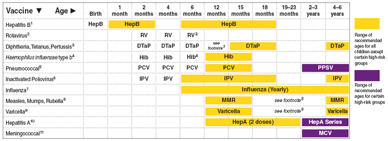 Recommended immunization schedule for persons aged 0 through 6 years --- United States, 2010 (for those who fall behind or start late, see the catch-up schedule [Table])