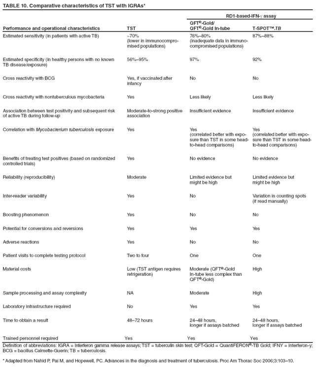 TABLE 10. Comparative characteristics of TST with IGRAs*
Performance and operational characteristics
TST
RD1-based-IFN-g assay
QFT-Gold/
QFT-Gold In-tube
T‑SPOT.TB
Estimated sensitivity (in patients with active TB)
~70%
(lower in immunocompromised
populations)
76%80%
(inadequate data in immunocompromised
populations)
87%88%
Estimated specificity (in healthy persons with no known
TB disease/exposure)
56%95%
97%
92%
Cross reactivity with BCG
Yes, if vaccinated after infancy
No
No
Cross reactivity with nontuberculous mycobacteria
Yes
Less likely
Less likely
Association between test positivity and subsequent risk
of active TB during follow-up
Moderate-to-strong positive association
Insufficient evidence
Insufficient evidence
Correlation with Mycobacterium tuberculosis exposure
Yes
Yes
(correlated better with exposure
than TST in some head-to-head comparisons)
Yes
(correlated better with exposure
than TST in some head-to-head comparisons)
Benefits of treating test positives (based on randomized controlled trials)
Yes
No evidence
No evidence
Reliability (reproducibility)
Moderate
Limited evidence but
might be high
Limited evidence but
might be high
Inter-reader variability
Yes
No
Variation in counting spots
(if read manually)
Boosting phenomenon
Yes
No
No
Potential for conversions and reversions
Yes
Yes
Yes
Adverse reactions
Yes
No
No
Patient visits to complete testing protocol
Two to four
One
One
Material costs
Low (TST antigen requires refrigeration)
Moderate (QFT-Gold In-tube less complex than QFT-Gold)
High
Sample processing and assay complexity
NA
Moderate
High
Laboratory infrastructure required
No
Yes
Yes
Time to obtain a result
4872 hours
2448 hours,
longer if assays batched
2448 hours,
longer if assays batched
Trained personnel required
Yes
Yes
Yes
Definition of abbreviations: IGRA = Interferon gamma release assays; TST = tuberculin skin test; QFT-Gold = QuantiFERON-TB Gold; IFNY = interferon-y; BCG = bacillus Calmette-Guerin; TB = tuberculosis.
* Adapted from Nahid P, Pai M, and Hopewell, PC. Advances in the diagnosis and treatment of tuberculosis. Proc Am Thorac Soc 2006;3:10310.