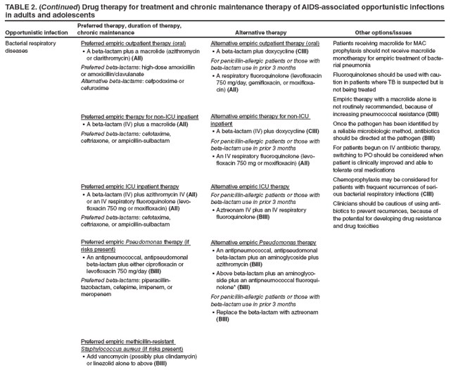 TABLE 2. (Continued) Drug therapy for treatment and chronic maintenance therapy of AIDS-associated opportunistic infections in adults and adolescents
Opportunistic infection
Preferred therapy, duration of therapy, chronic maintenance
Alternative therapy
Other options/issues
Bacterial respiratory diseases
Preferred empiric outpatient therapy (oral)
A beta-lactam plus a macrolide (azithromycin  or clarithromycin) (AII)
Preferred beta-lactams: high-dose amoxicillin or amoxicillin/clavulanate
Alternative beta-lactams: cefpodoxime or cefuroxime
Preferred empiric therapy for non-ICU inpatient
A beta-lactam (IV) plus a macrolide  (AII)
Preferred beta-lactams: cefotaxime, ceftriaxone, or ampicillin-sulbactam
Preferred empiric ICU inpatient therapy
A beta-lactam (IV) plus azithromycin IV  (AII) or an IV respiratory fluoroquinolone (levofloxacin
750 mg or moxifloxacin) (AII)
Preferred beta-lactams: cefotaxime, ceftriaxone, or ampicillin-sulbactam
Preferred empiric Pseudomonas therapy (if risks present)
An antipneumococcal, antipseudomonal  beta-lactam plus either ciprofloxacin or levofloxacin 750 mg/day (BIII)
Preferred beta-lactams: piperacillin-tazobactam, cefepime, imipenem, or meropenem
Preferred empiric methicillin-resistant Staphylococcus aureus (if risks present)
Add vancomycin (possibly plus clindamycin)  or linezolid alone to above (BIII)
Alternative empiric outpatient therapy (oral)
A beta-lactam plus doxycycline  (CIII)
For penicillin-allergic patients or those with beta-lactam use in prior 3 months
A respiratory fluoroquinolone (levofloxacin  750 mg/day, gemifloxacin, or moxifloxacin)
(AII)
Alternative empiric therapy for non-ICU inpatient
A beta-lactam (IV) plus doxycycline  (CIII)
For penicillin-allergic patients or those with beta-lactam use in prior 3 months
An IV respiratory fluoroquinolone (levo
 floxacin 750 mg or moxifloxacin) (AII)
Alternative empiric ICU therapy
For penicillin-allergic patients or those with beta-lactam use in prior 3 months
Aztreonam IV plus an IV respiratory  fluoroquinolone (BIII)
Alternative empiric Pseudomonas therapy
An antipneumococcal, antipseudomonal  beta-lactam plus an aminoglycoside plus azithromycin (BIII)
Above beta-lactam plus an aminoglyco
 side plus an antipneumococcal fluoroquinolone*
(BIII)
For penicillin-allergic patients or those with beta-lactam use in prior 3 months
Replace the beta-lactam with aztreonam  (BIII)
Patients receiving macrolide for MAC prophylaxis should not receive macrolide monotherapy for empiric treatment of bacterial
pneumonia
Fluoroquinolones should be used with caution
in patients where TB is suspected but is not being treated
Empiric therapy with a macrolide alone is not routinely recommended, because of increasing pneumococcal resistance (DIII)
Once the pathogen has been identified by a reliable microbiologic method, antibiotics should be directed at the pathogen (BIII)
For patients begun on IV antibiotic therapy, switching to PO should be considered when patient is clinically improved and able to tolerate oral medications
Chemoprophylaxis may be considered for patients with frequent recurrences of serious
bacterial respiratory infections (CIII)
Clinicians should be cautious of using antibiotics
to prevent recurrences, because of the potential for developing drug resistance and drug toxicities