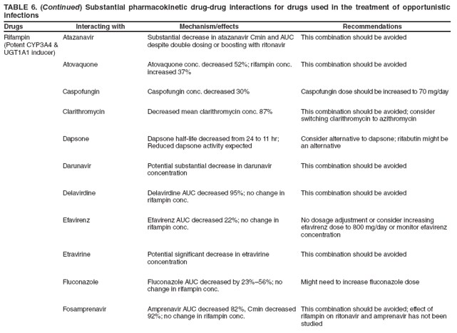 TABLE 6. (Continued) Substantial pharmacokinetic drug-drug interactions for drugs used in the treatment of opportunistic infections
Drugs Interacting with Mechanism/effects Recommendations
Rifampin
(Potent CYP3A4 & UGT1A1 inducer)
Atazanavir
Substantial decrease in atazanavir Cmin and AUC despite double dosing or boosting with ritonavir
This combination should be avoided
Atovaquone
Atovaquone conc. decreased 52%; rifampin conc. increased 37%
This combination should be avoided
Caspofungin
Caspofungin conc. decreased 30%
Caspofungin dose should be increased to 70 mg/day
Clarithromycin
Decreased mean clarithromycin conc. 87%
This combination should be avoided; consider switching clarithromycin to azithromycin
Dapsone
Dapsone half-life decreased from 24 to 11 hr; Reduced dapsone activity expected
Consider alternative to dapsone; rifabutin might be an alternative
Darunavir
Potential substantial decrease in darunavir concentration
This combination should be avoided
Delavirdine
Delavirdine AUC decreased 95%; no change in rifampin conc.
This combination should be avoided
Efavirenz
Efavirenz AUC decreased 22%; no change in rifampin conc.
No dosage adjustment or consider increasing efavirenz dose to 800 mg/day or monitor efavirenz concentration
Etravirine
Potential significant decrease in etravirine concentration
This combination should be avoided
Fluconazole
Fluconazole AUC decreased by 23%56%; no change in rifampin conc.
Might need to increase fluconazole dose
Fosamprenavir
Amprenavir AUC decreased 82%, Cmin decreased 92%; no change in rifampin conc.
This combination should be avoided; effect of rifampin on ritonavir and amprenavir has not been studied