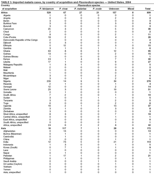 Table 3