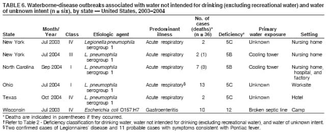 Table 6