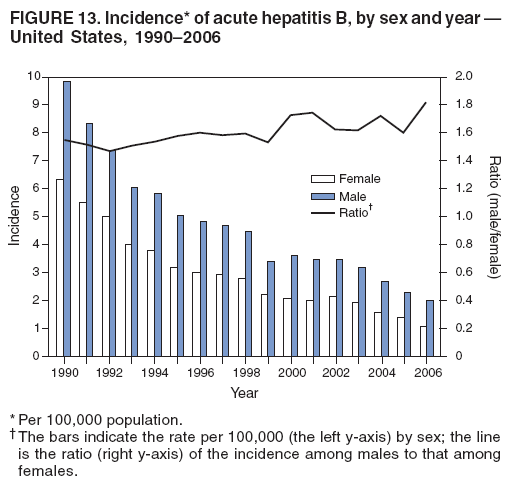 FIGURE 13. Incidence* of acute hepatitis B, by sex and year 
United States, 19902006