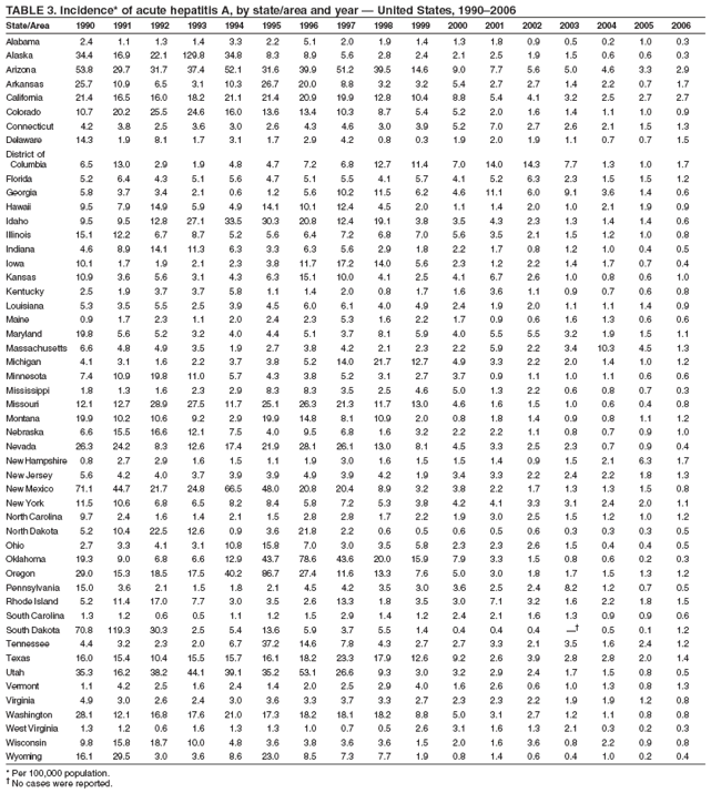 TABLE 3. Incidence* of acute hepatitis A, by state/area and year  United States, 19902006
State/Area 1990 1991 1992 1993 1994 1995 1996 1997 1998 1999 2000 2001 2002 2003 2004 2005 2006
Alabama 2.4 1.1 1.3 1.4 3.3 2.2 5.1 2.0 1.9 1.4 1.3 1.8 0.9 0.5 0.2 1.0 0.3
Alaska 34.4 16.9 22.1 129.8 34.8 8.3 8.9 5.6 2.8 2.4 2.1 2.5 1.9 1.5 0.6 0.6 0.3
Arizona 53.8 29.7 31.7 37.4 52.1 31.6 39.9 51.2 39.5 14.6 9.0 7.7 5.6 5.0 4.6 3.3 2.9
Arkansas 25.7 10.9 6.5 3.1 10.3 26.7 20.0 8.8 3.2 3.2 5.4 2.7 2.7 1.4 2.2 0.7 1.7
California 21.4 16.5 16.0 18.2 21.1 21.4 20.9 19.9 12.8 10.4 8.8 5.4 4.1 3.2 2.5 2.7 2.7
Colorado 10.7 20.2 25.5 24.6 16.0 13.6 13.4 10.3 8.7 5.4 5.2 2.0 1.6 1.4 1.1 1.0 0.9
Connecticut 4.2 3.8 2.5 3.6 3.0 2.6 4.3 4.6 3.0 3.9 5.2 7.0 2.7 2.6 2.1 1.5 1.3
Delaware 14.3 1.9 8.1 1.7 3.1 1.7 2.9 4.2 0.8 0.3 1.9 2.0 1.9 1.1 0.7 0.7 1.5
District of
Columbia 6.5 13.0 2.9 1.9 4.8 4.7 7.2 6.8 12.7 11.4 7.0 14.0 14.3 7.7 1.3 1.0 1.7
Florida 5.2 6.4 4.3 5.1 5.6 4.7 5.1 5.5 4.1 5.7 4.1 5.2 6.3 2.3 1.5 1.5 1.2
Georgia 5.8 3.7 3.4 2.1 0.6 1.2 5.6 10.2 11.5 6.2 4.6 11.1 6.0 9.1 3.6 1.4 0.6
Hawaii 9.5 7.9 14.9 5.9 4.9 14.1 10.1 12.4 4.5 2.0 1.1 1.4 2.0 1.0 2.1 1.9 0.9
Idaho 9.5 9.5 12.8 27.1 33.5 30.3 20.8 12.4 19.1 3.8 3.5 4.3 2.3 1.3 1.4 1.4 0.6
Illinois 15.1 12.2 6.7 8.7 5.2 5.6 6.4 7.2 6.8 7.0 5.6 3.5 2.1 1.5 1.2 1.0 0.8
Indiana 4.6 8.9 14.1 11.3 6.3 3.3 6.3 5.6 2.9 1.8 2.2 1.7 0.8 1.2 1.0 0.4 0.5
Iowa 10.1 1.7 1.9 2.1 2.3 3.8 11.7 17.2 14.0 5.6 2.3 1.2 2.2 1.4 1.7 0.7 0.4
Kansas 10.9 3.6 5.6 3.1 4.3 6.3 15.1 10.0 4.1 2.5 4.1 6.7 2.6 1.0 0.8 0.6 1.0
Kentucky 2.5 1.9 3.7 3.7 5.8 1.1 1.4 2.0 0.8 1.7 1.6 3.6 1.1 0.9 0.7 0.6 0.8
Louisiana 5.3 3.5 5.5 2.5 3.9 4.5 6.0 6.1 4.0 4.9 2.4 1.9 2.0 1.1 1.1 1.4 0.9
Maine 0.9 1.7 2.3 1.1 2.0 2.4 2.3 5.3 1.6 2.2 1.7 0.9 0.6 1.6 1.3 0.6 0.6
Maryland 19.8 5.6 5.2 3.2 4.0 4.4 5.1 3.7 8.1 5.9 4.0 5.5 5.5 3.2 1.9 1.5 1.1
Massachusetts 6.6 4.8 4.9 3.5 1.9 2.7 3.8 4.2 2.1 2.3 2.2 5.9 2.2 3.4 10.3 4.5 1.3
Michigan 4.1 3.1 1.6 2.2 3.7 3.8 5.2 14.0 21.7 12.7 4.9 3.3 2.2 2.0 1.4 1.0 1.2
Minnesota 7.4 10.9 19.8 11.0 5.7 4.3 3.8 5.2 3.1 2.7 3.7 0.9 1.1 1.0 1.1 0.6 0.6
Mississippi 1.8 1.3 1.6 2.3 2.9 8.3 8.3 3.5 2.5 4.6 5.0 1.3 2.2 0.6 0.8 0.7 0.3
Missouri 12.1 12.7 28.9 27.5 11.7 25.1 26.3 21.3 11.7 13.0 4.6 1.6 1.5 1.0 0.6 0.4 0.8
Montana 19.9 10.2 10.6 9.2 2.9 19.9 14.8 8.1 10.9 2.0 0.8 1.8 1.4 0.9 0.8 1.1 1.2
Nebraska 6.6 15.5 16.6 12.1 7.5 4.0 9.5 6.8 1.6 3.2 2.2 2.2 1.1 0.8 0.7 0.9 1.0
Nevada 26.3 24.2 8.3 12.6 17.4 21.9 28.1 26.1 13.0 8.1 4.5 3.3 2.5 2.3 0.7 0.9 0.4
New Hampshire 0.8 2.7 2.9 1.6 1.5 1.1 1.9 3.0 1.6 1.5 1.5 1.4 0.9 1.5 2.1 6.3 1.7
New Jersey 5.6 4.2 4.0 3.7 3.9 3.9 4.9 3.9 4.2 1.9 3.4 3.3 2.2 2.4 2.2 1.8 1.3
New Mexico 71.1 44.7 21.7 24.8 66.5 48.0 20.8 20.4 8.9 3.2 3.8 2.2 1.7 1.3 1.3 1.5 0.8
New York 11.5 10.6 6.8 6.5 8.2 8.4 5.8 7.2 5.3 3.8 4.2 4.1 3.3 3.1 2.4 2.0 1.1
North Carolina 9.7 2.4 1.6 1.4 2.1 1.5 2.8 2.8 1.7 2.2 1.9 3.0 2.5 1.5 1.2 1.0 1.2
North Dakota 5.2 10.4 22.5 12.6 0.9 3.6 21.8 2.2 0.6 0.5 0.6 0.5 0.6 0.3 0.3 0.3 0.5
Ohio 2.7 3.3 4.1 3.1 10.8 15.8 7.0 3.0 3.5 5.8 2.3 2.3 2.6 1.5 0.4 0.4 0.5
Oklahoma 19.3 9.0 6.8 6.6 12.9 43.7 78.6 43.6 20.0 15.9 7.9 3.3 1.5 0.8 0.6 0.2 0.3
Oregon 29.0 15.3 18.5 17.5 40.2 86.7 27.4 11.6 13.3 7.6 5.0 3.0 1.8 1.7 1.5 1.3 1.2
Pennsylvania 15.0 3.6 2.1 1.5 1.8 2.1 4.5 4.2 3.5 3.0 3.6 2.5 2.4 8.2 1.2 0.7 0.5
Rhode Island 5.2 11.4 17.0 7.7 3.0 3.5 2.6 13.3 1.8 3.5 3.0 7.1 3.2 1.6 2.2 1.8 1.5
South Carolina 1.3 1.2 0.6 0.5 1.1 1.2 1.5 2.9 1.4 1.2 2.4 2.1 1.6 1.3 0.9 0.9 0.6
South Dakota 70.8 119.3 30.3 2.5 5.4 13.6 5.9 3.7 5.5 1.4 0.4 0.4 0.4  0.5 0.1 1.2
Tennessee 4.4 3.2 2.3 2.0 6.7 37.2 14.6 7.8 4.3 2.7 2.7 3.3 2.1 3.5 1.6 2.4 1.2
Texas 16.0 15.4 10.4 15.5 15.7 16.1 18.2 23.3 17.9 12.6 9.2 2.6 3.9 2.8 2.8 2.0 1.4
Utah 35.3 16.2 38.2 44.1 39.1 35.2 53.1 26.6 9.3 3.0 3.2 2.9 2.4 1.7 1.5 0.8 0.5
Vermont 1.1 4.2 2.5 1.6 2.4 1.4 2.0 2.5 2.9 4.0 1.6 2.6 0.6 1.0 1.3 0.8 1.3
Virginia 4.9 3.0 2.6 2.4 3.0 3.6 3.3 3.7 3.3 2.7 2.3 2.3 2.2 1.9 1.9 1.2 0.8
Washington 28.1 12.1 16.8 17.6 21.0 17.3 18.2 18.1 18.2 8.8 5.0 3.1 2.7 1.2 1.1 0.8 0.8
West Virginia 1.3 1.2 0.6 1.6 1.3 1.3 1.0 0.7 0.5 2.6 3.1 1.6 1.3 2.1 0.3 0.2 0.3
Wisconsin 9.8 15.8 18.7 10.0 4.8 3.6 3.8 3.6 3.6 1.5 2.0 1.6 3.6 0.8 2.2 0.9 0.8
Wyoming 16.1 29.5 3.0 3.6 8.6 23.0 8.5 7.3 7.7 1.9 0.8 1.4 0.6 0.4 1.0 0.2 0.4
* Per 100,000 population.
 No cases were reported.