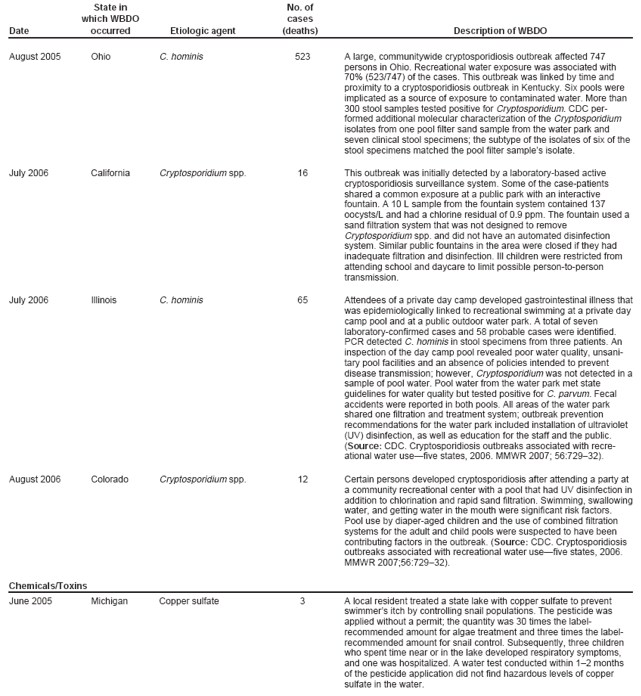 State in No. of which WBDO cases Date occurred Etiologic agent (deaths) Description of WBDO August 2005 Ohio C. hominis 523 A large, communitywide cryptosporidiosis outbreak affected 747 persons in Ohio. Recreational water exposure was associated with 70% (523/747) of the cases. This outbreak was linked by time and proximity to a cryptosporidiosis outbreak in Kentucky. Six pools were implicated as a source of exposure to contaminated water. More than 300 stool samples tested positive for Cryptosporidium. CDC performed
additional molecular characterization of the Cryptosporidium isolates from one pool filter sand sample from the water park and seven clinical stool specimens; the subtype of the isolates of six of the stool specimens matched the pool filter samples isolate. July 2006 California Cryptosporidium spp. 16 This outbreak was initially detected by a laboratory-based active cryptosporidiosis surveillance system. Some of the case-patients shared a common exposure at a public park with an interactive fountain. A 10 L sample from the fountain system contained 137 oocysts/L and had a chlorine residual of 0.9 ppm. The fountain used a sand filtration system that was not designed to remove Cryptosporidium spp. and did not have an automated disinfection system. Similar public fountains in the area were closed if they had inadequate filtration and disinfection. Ill children were restricted from attending school and daycare to limit possible person-to-person transmission. July 2006 Illinois C. hominis 65 Attendees of a private day camp developed gastrointestinal illness that was epidemiologically linked to recreational swimming at a private day camp pool and at a public outdoor water park. A total of seven laboratory-confirmed cases and 58 probable cases were identified. PCR detected C. hominis in stool specimens from three patients. An inspection of the day camp pool revealed poor water quality, unsanitary
pool facilities and an absence of policies intended to prevent disease transmission; however, Cryptosporidium was not detected in a sample of pool water. Pool water from the water park met state guidelines for water quality but tested positive for C. parvum. Fecal accidents were reported in both pools. All areas of the water park shared one filtration and treatment system; outbreak prevention recommendations for the water park included installation of ultraviolet (UV) disinfection, as well as education for the staff and the public. (Source: CDC. Cryptosporidiosis outbreaks associated with recreational
water usefive states, 2006. MMWR 2007; 56:72932). August 2006 Colorado Cryptosporidium spp. 12 Certain persons developed cryptosporidiosis after attending a party at a community recreational center with a pool that had UV disinfection in addition to chlorination and rapid sand filtration. Swimming, swallowing water, and getting water in the mouth were significant risk factors. Pool use by diaper-aged children and the use of combined filtration systems for the adult and child pools were suspected to have been contributing factors in the outbreak. (Source: CDC. Cryptosporidiosis outbreaks associated with recreational water usefive states, 2006. MMWR 2007;56:72932). Chemicals/Toxins June 2005 Michigan Copper sulfate 3 A local resident treated a state lake with copper sulfate to prevent swimmers itch by controlling snail populations. The pesticide was applied without a permit; the quantity was 30 times the label-recommended amount for algae treatment and three times the label-recommended amount for snail control. Subsequently, three children who spent time near or in the lake developed respiratory symptoms, and one was hospitalized. A water test conducted within 12 months of the pesticide application did not find hazardous levels of copper sulfate in the water.