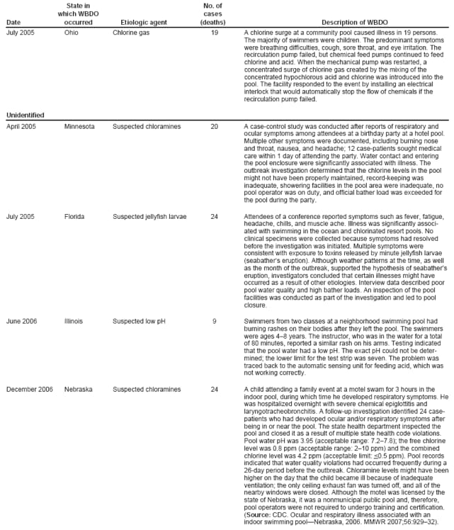 State in No. of which WBDO cases Date occurred Etiologic agent (deaths) Description of WBDO July 2005 Ohio Chlorine gas 19 A chlorine surge at a community pool caused illness in 19 persons. The majority of swimmers were children. The predominant symptoms were breathing difficulties, cough, sore throat, and eye irritation. The recirculation pump failed, but chemical feed pumps continued to feed chlorine and acid. When the mechanical pump was restarted, a concentrated surge of chlorine gas created by the mixing of the concentrated hypochlorous acid and chlorine was introduced into the pool. The facility responded to the event by installing an electrical interlock that would automatically stop the flow of chemicals if the recirculation pump failed. Unidentified April 2005 Minnesota Suspected chloramines 20 A case-control study was conducted after reports of respiratory and ocular symptoms among attendees at a birthday party at a hotel pool. Multiple other symptoms were documented, including burning nose and throat, nausea, and headache; 12 case-patients sought medical care within 1 day of attending the party. Water contact and entering the pool enclosure were significantly associated with illness. The outbreak investigation determined that the chlorine levels in the pool might not have been properly maintained, record-keeping was inadequate, showering facilities in the pool area were inadequate, no pool operator was on duty, and official bather load was exceeded for the pool during the party. July 2005 Florida Suspected jellyfish larvae 24 Attendees of a conference reported symptoms such as fever, fatigue, headache, chills, and muscle ache. Illness was significantly associated
with swimming in the ocean and chlorinated resort pools. No clinical specimens were collected because symptoms had resolved before the investigation was initiated. Multiple symptoms were consistent with exposure to toxins released by minute jellyfish larvae (seabathers eruption). Although weather patterns at the time, as well as the month of the outbreak, supported the hypothesis of seabathers eruption, investigators concluded that certain illnesses might have occurred as a result of other etiologies. Interview data described poor pool water quality and high bather loads. An inspection of the pool facilities was conducted as part of the investigation and led to pool closure. June 2006 Illinois Suspected low pH 9 Swimmers from two classes at a neighborhood swimming pool had burning rashes on their bodies after they left the pool. The swimmers were ages 48 years. The instructor, who was in the water for a total of 80 minutes, reported a similar rash on his arms. Testing indicated that the pool water had a low pH. The exact pH could not be determined;
the lower limit for the test strip was seven. The problem was traced back to the automatic sensing unit for feeding acid, which was not working correctly. December 2006 Nebraska Suspected chloramines 24 A child attending a family event at a motel swam for 3 hours in the indoor pool, during which time he developed respiratory symptoms. He was hospitalized overnight with severe chemical epiglottitis and laryngotracheobronchitis. A follow-up investigation identified 24 case-patients who had developed ocular and/or respiratory symptoms after being in or near the pool. The state health department inspected the pool and closed it as a result of multiple state health code violations. Pool water pH was 3.95 (acceptable range: 7.27.8); the free chlorine level was 0.8 ppm (acceptable range: 210 ppm) and the combined chlorine level was 4.2 ppm (acceptable limit: <0.5 ppm). Pool records indicated that water quality violations had occurred frequently during a 26-day period before the outbreak. Chloramine levels might have been higher on the day that the child became ill because of inadequate ventilation; the only ceiling exhaust fan was turned off, and all of the nearby windows were closed. Although the motel was licensed by the state of Nebraska, it was a nonmunicipal public pool and, therefore, pool operators were not required to undergo training and certification. (Source: CDC. Ocular and respiratory illness associated with an indoor swimming poolNebraska, 2006. MMWR 2007;56:92932).