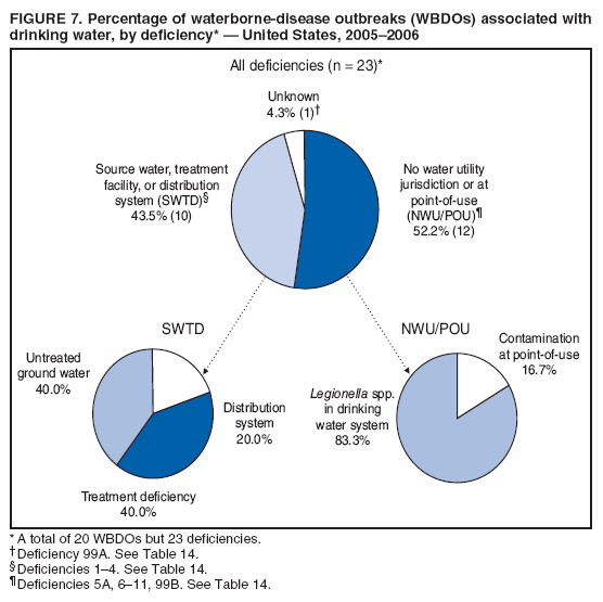 FIGURE 7. Percentage of waterborne-disease outbreaks (WBDOs) associated with drinking water, by deficiency*  United States, 20052006