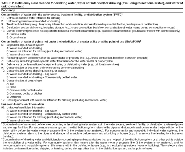 TABLE 2. Deficiency classification for drinking water, water not intended for drinking (excluding recreational water), and water of unknown intent Deficiency Contamination of water at/in the water source, treatment facility, or distribution system (SWTD)* 1: Untreated surface water intended for drinking 2: Untreated ground water intended for drinking 3: Treatment deficiency (e.g., temporary interruption of disinfection, chronically inadequate disinfection, inadequate or no filtration) 4: Distribution system deficiency, including storage (e.g., cross-connection, backflow, contamination of water mains during construction or repair) 13: Current treatment processes not expected to remove a chemical contaminant (e.g., pesticide contamination of groundwater treated with disinfection only) A: Surface water B: Ground water Contamination of water at points not under the jurisdiction of a water utility or at the point of use (NWU/POU) 5: Legionella spp. in water system A: Water intended for drinking B: Water not intended for drinking (excluding recreational water) C:Water of unknown intent 6: Plumbing system deficiency after the water meter or property line (e.g., cross-connection, backflow, corrosion products) 7: Deficiency in building/home-specific water treatment after the water meter or property line 8: Deficiency or contamination of equipment using or distributing water (e.g., drink-mix machines) 9: Contamination or treatment deficiency during commercial bottling 10: Contamination during shipping, hauling, or storage A: Water intended for drinking  Tap water B: Water intended for drinking  Commercially bottled water 11: Contamination at point-of-use A: Tap B: Hose C:Commercially bottled water D:Container, bottle, or pitcher E: Unknown 12: Drinking or contact with water not intended for drinking (excluding recreational water) Unknown/Insufficient Information 99: Unknown/Insufficient information A: Water intended for drinking  Tap water B: Water intended for drinking  Commercially bottled water C:Water not intended for drinking (excluding recreational water) D:Water of unknown intent * Contamination of water and deficiencies occurring in the drinking water system at/in the water source, treatment facility, or distribution system of pipes and storage facilities. For a community water system, the distribution system refers to the pipes and storage infrastructure under the jurisdiction of the water utility before the water meter or property line (if the system is not metered). For noncommunity and nonpublic individual water systems, the distribution system refers to the pipes and storage infrastructure before entry into a building or house (e.g., in a service line leading to a house or building). Contamination of drinking water and deficiencies occurring in plumbing and pipes that are not part of the distribution system or at other points outside the jurisdiction of a water utility. For community systems, this means after the water meter or property line (if the system is not metered), and for noncommunity and nonpublic systems, this means within the building or house (e.g., in the plumbing inside a house or building). This category also includes contamination during shipping or hauling, during storage other than in the distribution system, and at point-of-use).