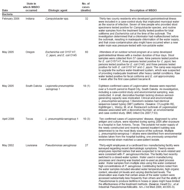 which WBDO cases Date occurred Etiologic agent (deaths) Description of WBDO Bacteria February 2006 Indiana Campylobacter spp. 32 Thirty-two county residents who developed gastrointestinal illness were included in a case-control study that implicated municipal water as the source of infection. Seven of nine people who provided stool specimens tested positive for Campylobacter species; and routine water samples from the treatment facility tested positive for total coliforms and Escherichia coli at the time of the outbreak. The investigation determined that a chlorinator had malfunctioned before the outbreak, resulting in inadequate chlorination of the water supply, and that cross-contamination also might have occurred when a new water main was pressure-tested with non-potable water. May 2005 Oregon Escherichia coli O157:H7, 60 Attendees of an outdoor school program at a camp developed C. jejuni, and E. coli O145 gastrointestinal illness with a median duration of four days. Stool samples were collected from 57 cases. Nine persons tested positive for E. coli O157:H7, three persons tested positive for C. jejuni, two persons tested positive for E. coli O145; and three persons tested positive for both E. coli O157:H7 and C. jejuni. The camp was required to upgrade the surface water-treatment system, which was suspected of providing inadequate treatment after heavy rainfall conditions. Raw water tested positive for fecal coliforms and E. coli approximately 1 week after the first case-patient became ill. May 2005 South Dakota Legionella pneumophila 18 (1) Eighteen confirmed cases of Legionnaires disease were reported serogroup 1 over a 5-month period in Rapid City, South Dakota. An investigation, including a case-control study and environmental sampling, was conducted. A small, decorative fountain lacking obvious aerosol-generating capacity was implicated. Clinical and environmental L. pneumophila serogroup 1 Benidorm isolates had identical sequence-based typing (SBT) patterns. (Source: OLoughlin RE, Kightlinger L, Werpy, M, et al. Restaurant outbreak of Legionnaires disease associated with a decorative fountain: an environmental and case control study. BMC Infect Dis 2007;7:93). April 2006 Texas L. pneumophila serogroup 1 10 (3) Ten confirmed cases of Legionnaires disease, diagnosed by urine antigen and culture, were reported during spring 2005 after exposure to a hospital in San Antonio, Texas. The potable hot water supply of the newly constructed and recently opened inpatient building was determined to be the most likely source of the outbreak. Multiple L. pneumophila serogroup 1 strains were identified from environmental isolates taken from the hospital building; one previously unreported environmental strain matched a case-patient isolate. May 2002 Louisiana Pseudomonas aeruginosa 27 Thirty-eight employees at a cardboard box manufacturing facility were surveyed regarding recent dermatologic symptoms. Twenty-seven employees reported rashes that were suspected to be work-related and were consistent with P. aeruginosa infection. The facility had recently switched to a closed-water system. Water used in manufacturing processes and cleaning was treated and re-used as plant process water. Water samples from multiple sites using this water contained high concentrations of P. aeruginosa. Contributing factors noted from the water samples included elevated water temperatures, high organic content, elevated pH levels and varying disinfectant levels. The observation was made that certain areas of the water system were accessed substantially less frequently than others and that the ability of Pseudomonas to produce biofilms in hoses or pipes might have limited the effectiveness of the treatment methods. (Source: Hewitt DJ., et al. Industrial Pseudomonas folliculitis. Am J Ind Med 2006; 49:8959).