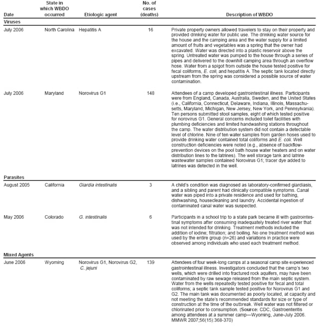 State in No. of which WBDO cases Date occurred Etiologic agent (deaths) Description of WBDO Viruses July 2006 North Carolina Hepatitis A 16 Private property owners allowed travelers to stay on their property and provided drinking water for public use. The drinking water source for the house and the camping area and the water supply for a limited amount of fruits and vegetables was a spring that the owner had excavated. Water was directed into a plastic reservoir above the spring. Untreated water was pumped to the house through a series of pipes and delivered to the downhill camping area through an overflow hose. Water from a spigot from outside the house tested positive for fecal coliforms, E. coli, and hepatitis A. The septic tank located directly upstream from the spring was considered a possible source of water contamination. July 2006 Maryland Norovirus G1 148 Attendees of a camp developed gastrointestinal illness. Participants were from England, Canada, Australia, Sweden, and the United States (i.e., California, Connecticut, Delaware, Indiana, Illinois, Massachusetts,
Maryland, Michigan, New Jersey, New York, and Pennsylvania). Ten persons submitted stool samples, eight of which tested positive for norovirus G1. General concerns included toilet facilities with plumbing deficiencies and limited handwashing stations throughout the camp. The water distribution system did not contain a detectable level of chlorine. Nine of ten water samples from garden hoses used to provide drinking water contained total coliforms and E. coli. Well construction deficiencies were noted (e.g., absence of backflowprevention
devices on the pool bath house water heaters and on water distribution lines to the latrines). The well storage tank and latrine wastewater samples contained Norovirus G1; tracer dye added to latrines was detected in the well. Parasites August 2005 California Giardia intestinalis 3 A childs condition was diagnosed as laboratory-confirmed giardiasis, and a sibling and parent had clinically compatible symptoms. Canal water was piped into a private residence and used for bathing, dishwashing, housecleaning and laundry. Accidental ingestion of contaminated canal water was suspected. May 2006 Colorado G. intestinalis 6 Participants in a school trip to a state park became ill with gastrointestinal
symptoms after consuming inadequately treated river water that was not intended for drinking. Treatment methods included the addition of iodine; filtration; and boiling. No one treatment method was used by the entire group (n=26) and variations in practice were observed among individuals who used each treatment method. Mixed Agents June 2006 Wyoming Norovirus G1, Norovirus G2, 139 Attendees of four week-long camps at a seasonal camp site experienced C. jejuni gastrointestinal illness. Investigators concluded that the camps two wells, which were drilled into fractured rock aquifers, may have been contaminated by raw sewage released from the main septic system. Water from the wells repeatedly tested positive for fecal and total coliforms; a septic tank sample tested positive for Norovirus G1 and G2. The main tank was documented as poorly located, at capacity and not meeting the states recommended standards for size or type of construction at the time of the outbreak. Well water was not filtered or chlorinated prior to consumption. (Source: CDC, Gastroenteritis among attendees at a summer campWyoming, June-July 2006. MMWR 2007;56(15):368-370)