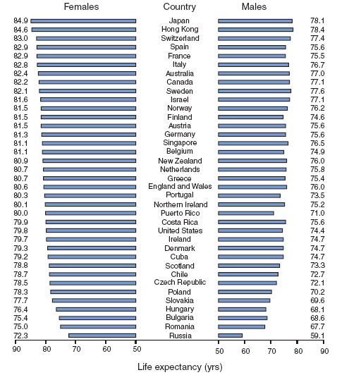 Quickstats Life Expectancy At Birth By Sex Selected Countries 01