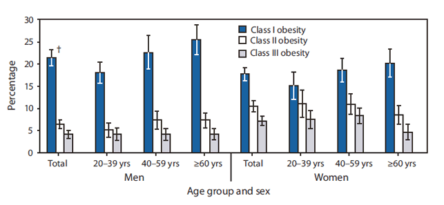 Quickstats Prevalence Of Obesity Class I Ii And Iii Among Adults