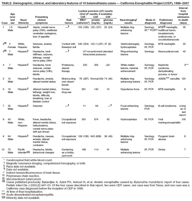 TABLE. Demographic, clinical, and laboratory features of 10 balamuthiasis cases  California Encephalitis Project (CEP), 19992007
Interval
Lumbar puncture (LP) results from
Age (2nd LP results, if available) hospital
(yrs) Presenting CSF CSF CSF admission
and Race/ clinical Risk WBC* protein glucose Neuroimaging Mode of Preliminary to death
Case sex Ethnicity symptoms factors (cells/mm3) (mg/dL) (mg/dL) results diagnosis diagnoses (days)
1 1.5 Hispanic Ataxia, cranial nerve  153 (160) 122 (127) 23 (24) Multiple ring- Serology, MTB meningitis, 35
Male palsy (XIth), vestibular enhancing IIF,** PCR multifocal tumor,
cerebellar nystagmus, lesions toxoplasmosis,
loss of appetite cysticercosis, or
coccidioidomycosis
2 3 White, Seizures, emesis, Contact with 540 (354) 122 (1,247) 47 (6) Ventriculomegaly, Serology, MTB meningitis 25
Female Hispanic febrile flowerpot soil hydrocephalus IIF, PCR
3 7 Hispanic Headache, neck  LP not performed (elevated Ring-enhancing Serology Neurocysticercosis 45
Male stiffness, seizures, intracranial pressure) lesions
lethargy, cranial
nerve palsy (XIth)
4 7 Hispanic Headache, focal Proteinuria, 230 305 <20 White matter Serology, Nephrotic 3***
Male seizures, cranial steroid lesions, minimal IIF, PCR syndrome,
nerve palsy (Vlth), therapy enhancement demyelinating
febrile process, or tumor
5 12 Hispanic Headache, emesis, Motorcycling 78 (287) Normal (69) 74 (40) Multiple ring- Serology, ADEM, vasculitis 120
Male altered mental status over desert enhancing lesions IIF, PCR
terrain
6 19 Hispanic Altered mental status, Former 291 140 15 Hypodense focus IIF, PCR MTB meningitis 8
Male lethargy, weight loss, drug use
febrile, difficulty
breathing, loss of
bladder control
7 35 Hispanic Seizures  11 64  Focal enhancing Serology, B-cell lymphoma Living
Male lesions PCR as of
last
report
8 43 White, Fever, headache, Occupational 300 674 42 Hydrocephalus IIF, PCR Viral 106
Male non- altered mental status, soil exposure meningoencephalitis
Hispanic hallucinations,
cranial nerve palsy
(left eye droop)
9 64 Hispanic Headache, nausea, Occupational 128 (106) 643 (808) 39 (43) Multiple ring- Serology, Pyogenic brain 8
Male emesis, altered soil exposure enhancing IIF, PCR abcess
mental status, lesions
confusion
10 72 Pacific Headache, febrile, Gardening 188 114 41 Multiple IIF, PCR Stroke 7
Male Islander behavioral changes as a hobby, enhancing lesions
yard work
* Cerebrospinal fluid white blood count.
 Magnetic resonance imaging, computerized tomography, or both.
 Race data not available.
 Data not available.
** Indirect immunofluorescence of brain tissue.
 Polymerase chain reaction.
 Mycobacterium tuberculosis.
 Cases published previously: Bakardjiev A, Azimi PH, Ashouri N, et al. Amebic encephalitis caused by Balamuthia mandrillaris: report of four cases.
Pediatr Infect Dis J 2003;22:44753. Of the four cases described in that report, two were CEP cases, one case was from Texas, and one case was a
California case diagnosed before the inception of CEP in 1998.
*** At time of final hospitalization.
 Acute disseminated encephalomyelitis.
 Ethnicity data not available.