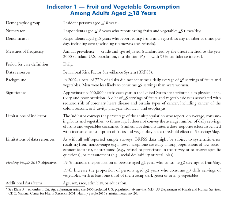 Appendix Chronic Disease Indicators