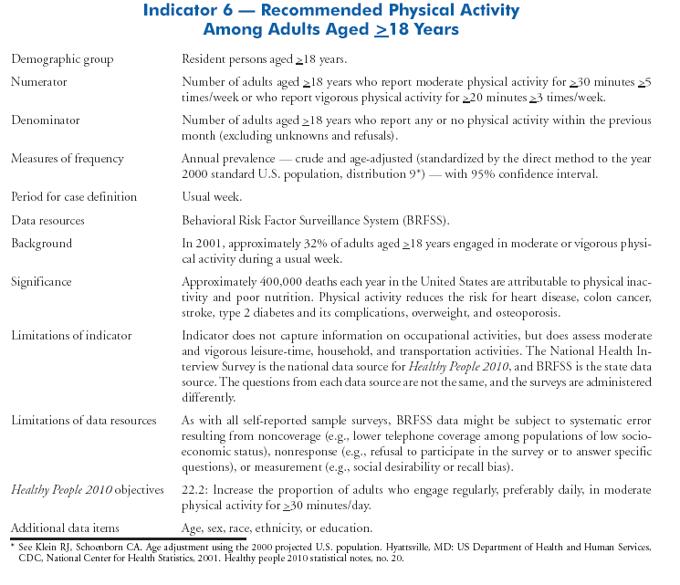 Appendix Chronic Disease Indicators