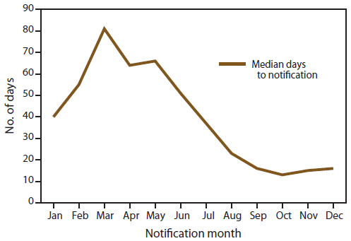 The figure shows the median number of days from arrival until notification of immigrants, refugees (including Iraqis and Afghans with special immigrant visas), and persons with other visa types (i.e., asylees, parolees, and unknown) whose records are contained in CDC's Electronic Disease Notification system for 2009, by month.