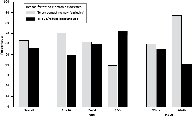 Bar graph